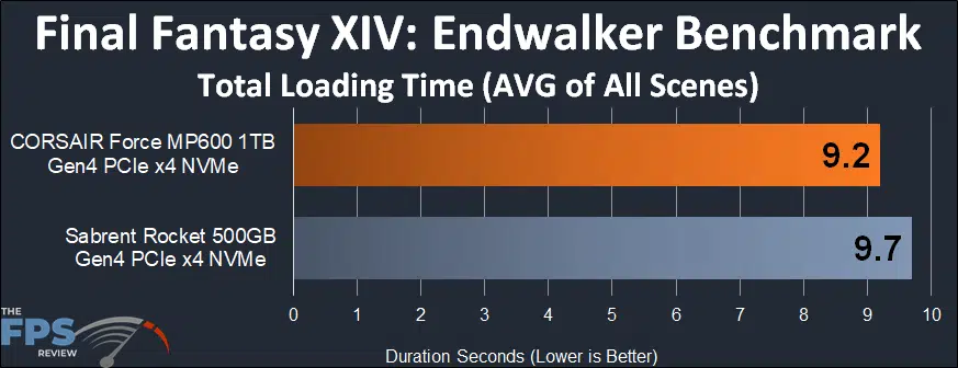 CORSAIR Force Gen4 PCIe MP600 1TB NVMe M.2 SSD Final Fantasy XIV: Endwalker Benchmark
