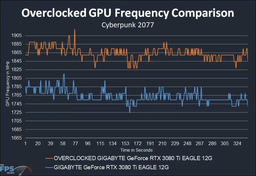 GIGABYTE GeForce RTX 3080 Ti EAGLE 12G Video Card overclocked gpu frequency graph