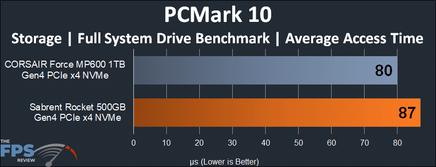 Sabrent Rocket 500GB PCIe 4.0 NVMe SSD PCMark 10 Average Access Time