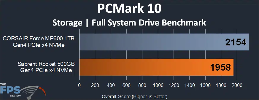 Sabrent Rocket 500GB PCIe 4.0 NVMe SSD PCMark 10 Full system Drive Benchmark