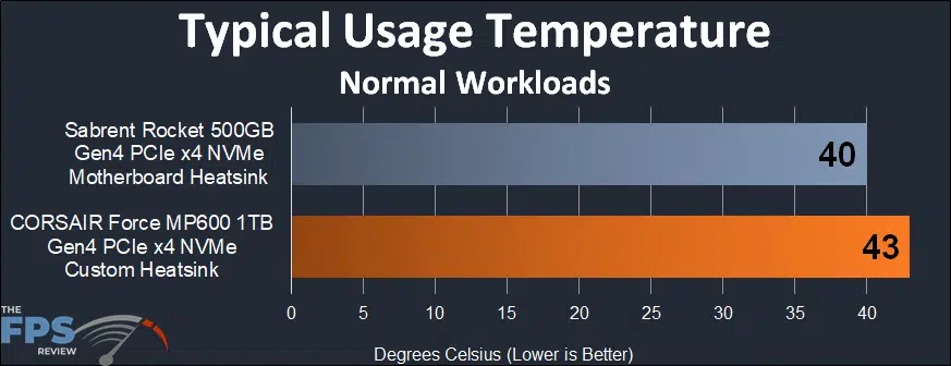 CORSAIR Force Gen4 PCIe MP600 1TB NVMe M.2 SSD Stress Test Typical Usage Temperature