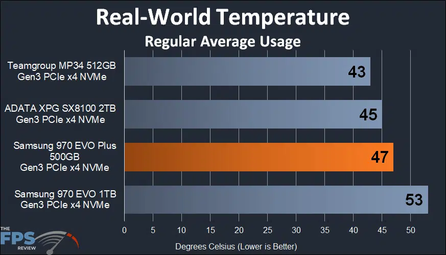 Samsung 970 EVO Plus NVMe M.2 SSD 500GB typical usage temperature