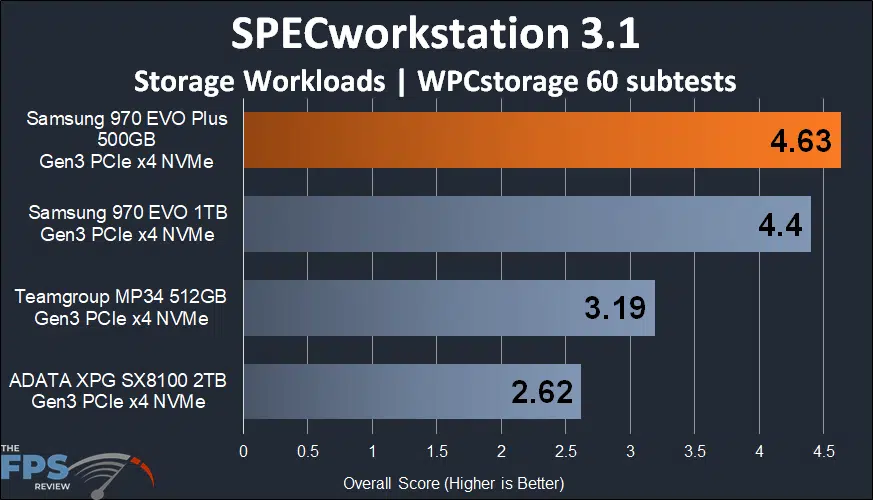 Samsung 970 EVO Plus NVMe M.2 SSD 500GB SPECworkstation 3.1 storage benchmark