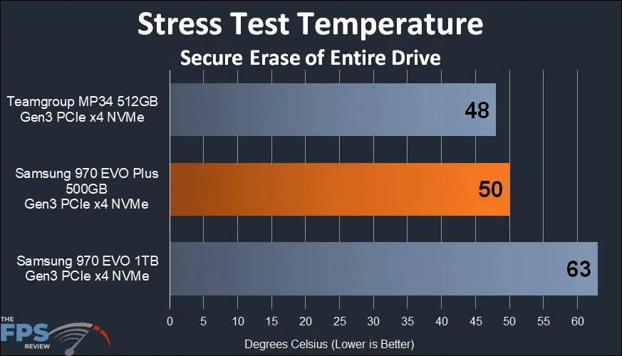 Samsung 970 EVO Plus NVMe M.2 SSD 500GB stress test temperature