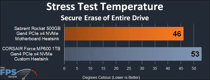 Sabrent Rocket 500GB PCIe 4.0 NVMe SSD stress test temperature