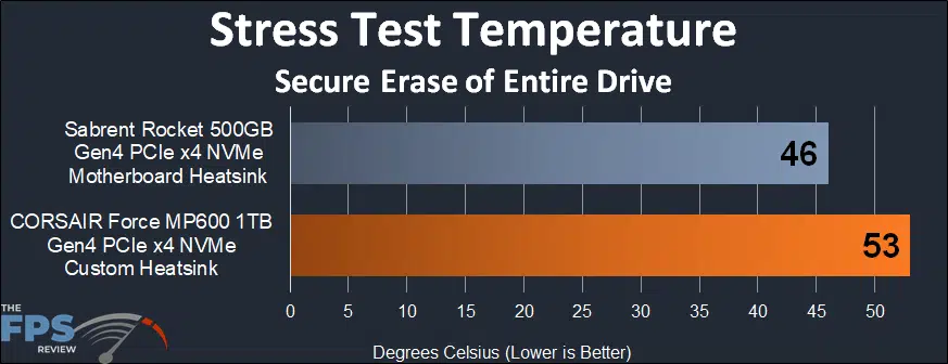 CORSAIR Force Gen4 PCIe MP600 1TB NVMe M.2 SSD Stress Test Temperature