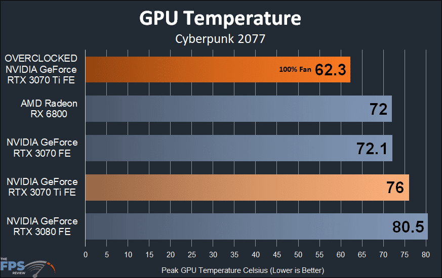 GPU Temperature Overclocked NVIDIA GeForce RTX 3070 Ti Founders Edition
