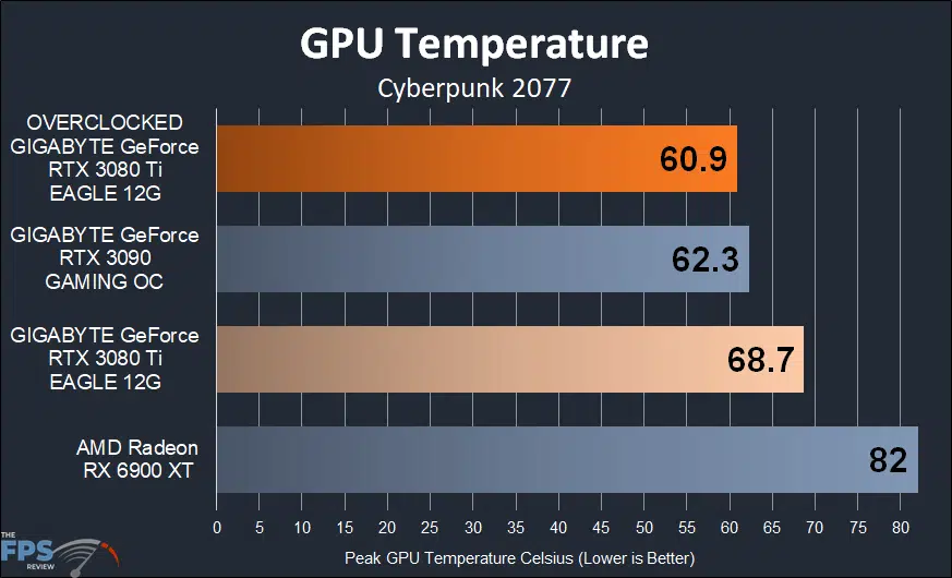 GIGABYTE GeForce RTX 3080 Ti EAGLE 12G Video Card gpu temperature