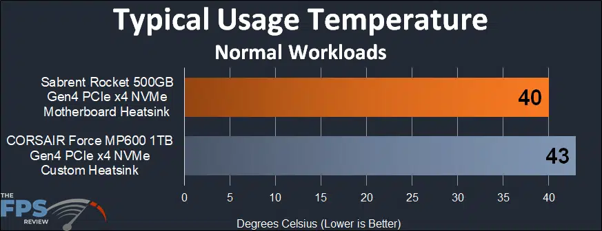 Sabrent Rocket 500GB PCIe 4.0 NVMe SSD typical usage temperature