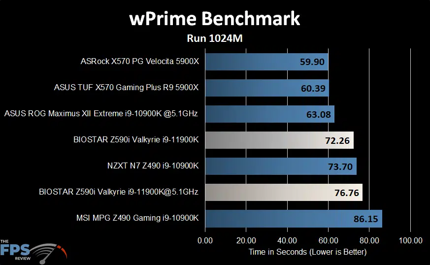BIOSTAR Z590I VALKYRIE Motherboard wPrime