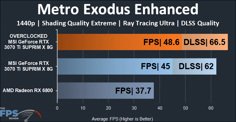 MSI GeForce RTX 3070 Ti SUPRIM X 8G Metro Exodus Enhanced DLSS Graph