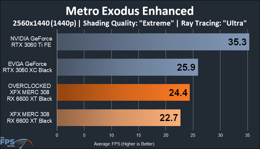 XFX SPEEDSTER MERC 308 Radeon RX 6600 XT Black Metro Exodus Enhanced 1440p Game Performance Graph