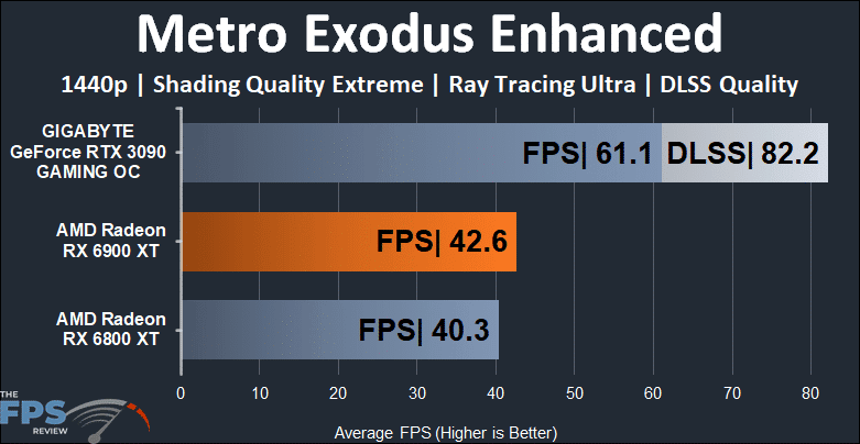 AMD Radeon RX 6900 XT Video Card Metro Exodus Enhanced 1440p Graph