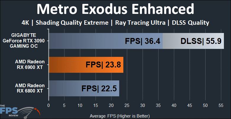 AMD Radeon RX 6900 XT Video Card Metro Exodus Enhanced 4K Graph