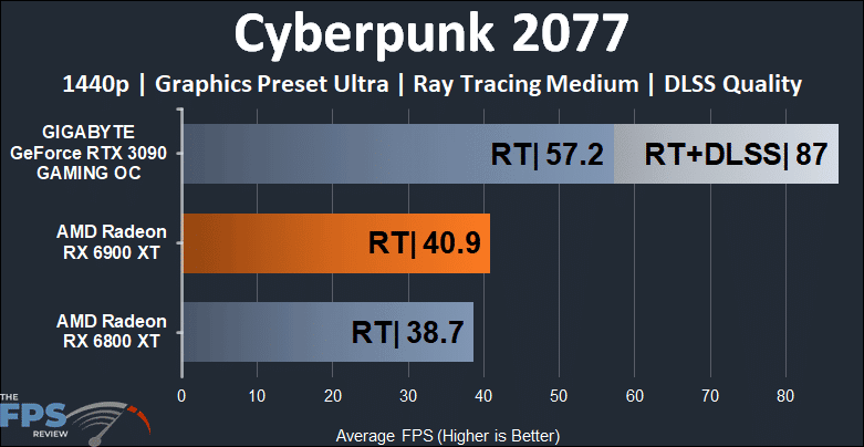 AMD Radeon RX 6900 XT Video Card Cyberpunk 2077 Ray Tracing 1440p Graph