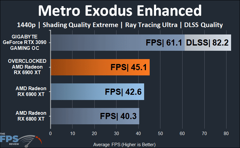 Overclocked AMD Radeon RX 6900 XT Metro Exodus Enhanced 1440p Graph 