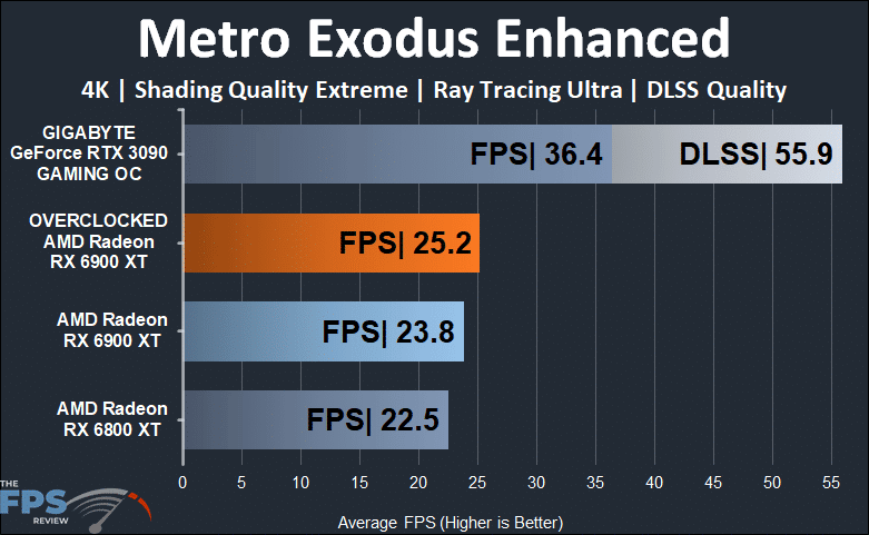 Overclocked AMD Radeon RX 6900 XT Metro Exodus Enhanced 4K Graph