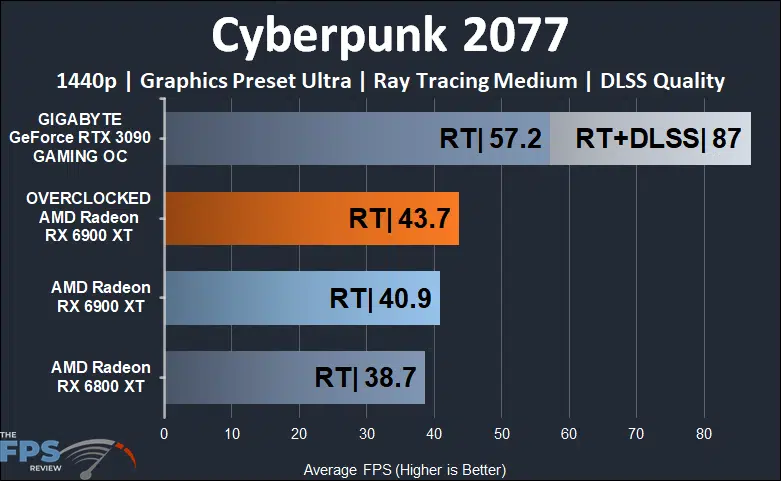 Overclocked AMD Radeon RX 6900 XT Cyberpunk 2077 Ray Tracing 1440p Graph