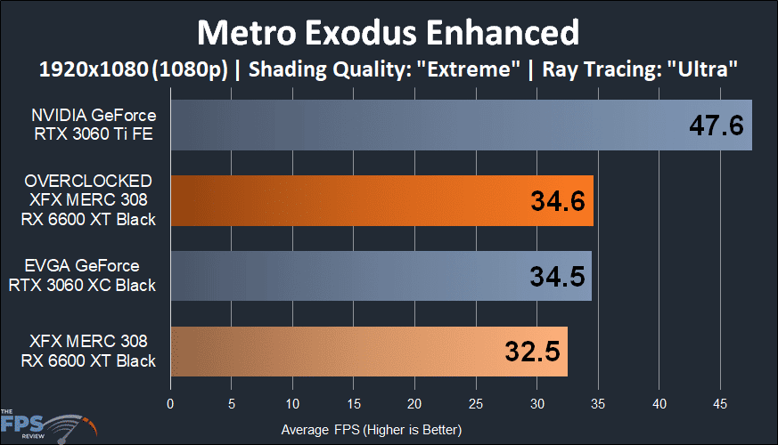 XFX SPEEDSTER MERC 308 Radeon RX 6600 XT Black Metro Exodus Enhanced 1080p Game Performance Graph