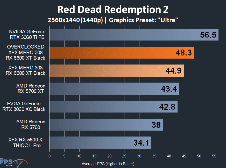 XFX SPEEDSTER MERC 308 Radeon RX 6600 XT Black Red Dead Redemption 2 1440p Game Performance Graph