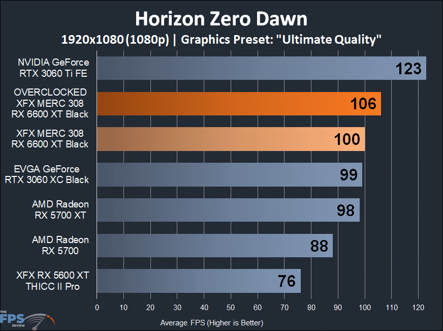 XFX SPEEDSTER MERC 308 Radeon RX 6600 XT Black Horizon Zero Dawn 1080p Game Performance Graph
