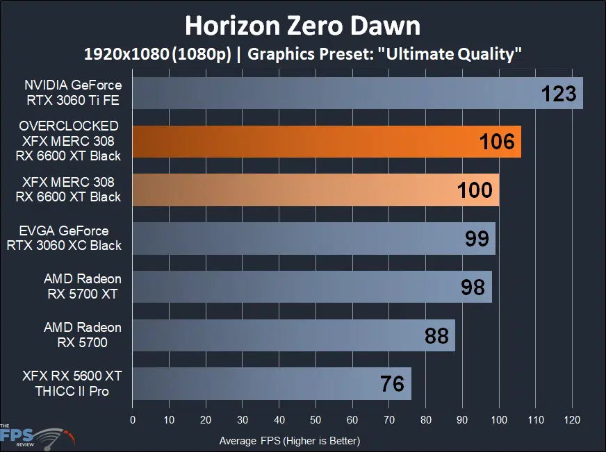 XFX SPEEDSTER MERC 308 Radeon RX 6600 XT Black Horizon Zero Dawn 1080p Game Performance Graph