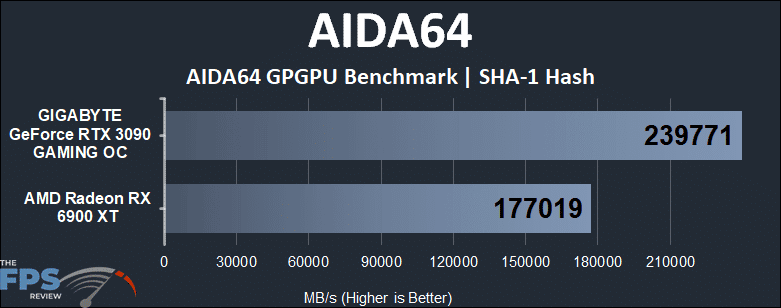 Radeon RX 6900 XT vs GeForce RTX 3090 Compute Benchmarks AIDA64 SHA-1 Hash