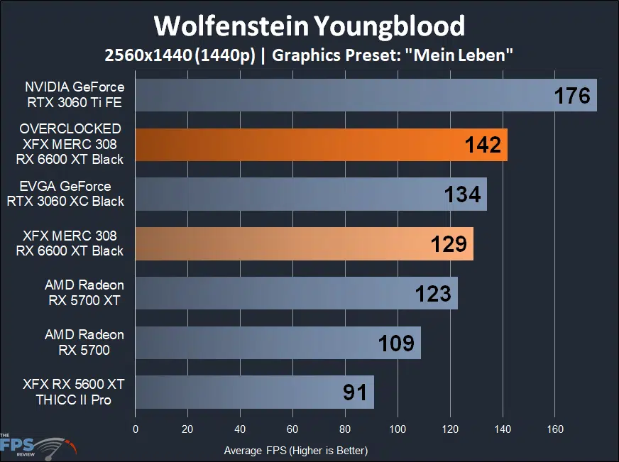 XFX SPEEDSTER MERC 308 Radeon RX 6600 XT Black Wolfenstein Youngblood 1440p Game Performance Graph