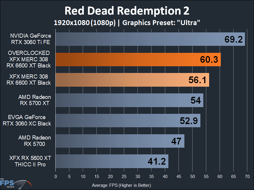 XFX SPEEDSTER MERC 308 Radeon RX 6600 XT Black Red Dead Redemption 2 1080p Game Performance Graph