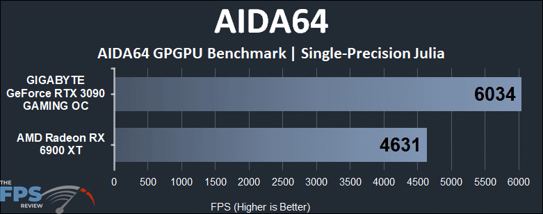 Radeon RX 6900 XT vs GeForce RTX 3090 Compute Benchmarks AIDA64 Single-Precision Julia