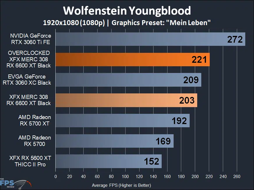 XFX SPEEDSTER MERC 308 Radeon RX 6600 XT Black Wolfenstein Youngblood 1080p Game Performance Graph