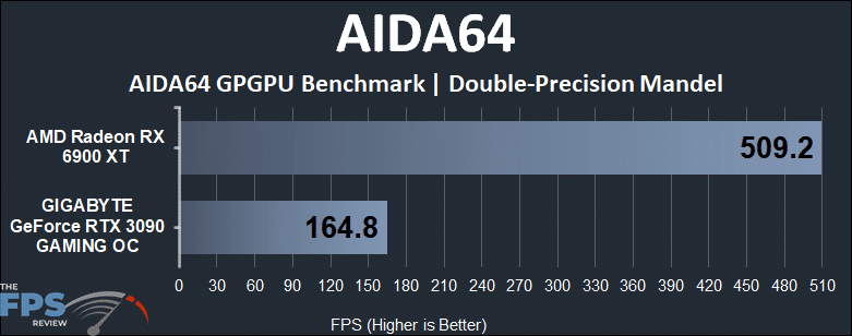 Radeon RX 6900 XT vs GeForce RTX 3090 Compute Benchmarks AIDA64 Double-Precision Mandel