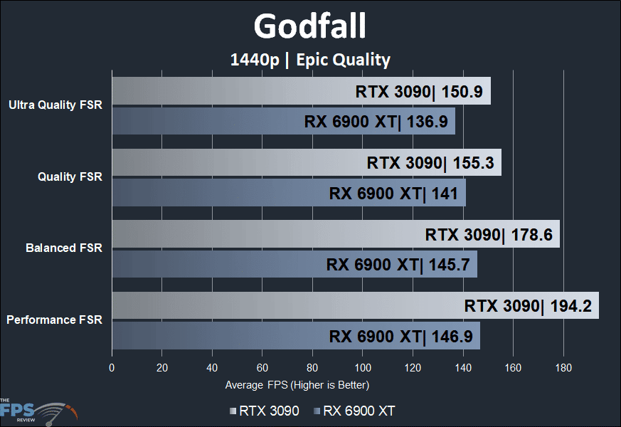 Godfall 1440p Radeon RX 6900 XT versus GeForce RTX 3090 FSR Comparison Graph