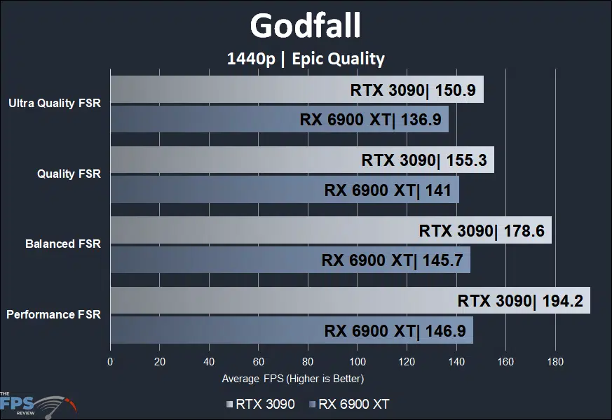 Godfall 1440p Radeon RX 6900 XT versus GeForce RTX 3090 FSR Comparison Graph