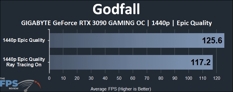 Godfall GeForce RTX 3090 1440p Ray Tracing Comparison Performance Graph