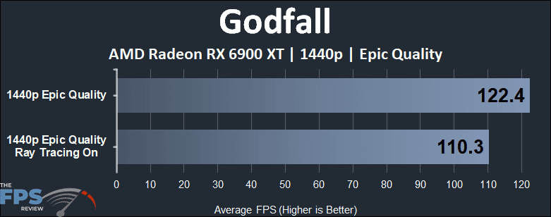 Godfall Radeon RX 6900 XT 1440p Ray Tracing Comparison Performance Graph