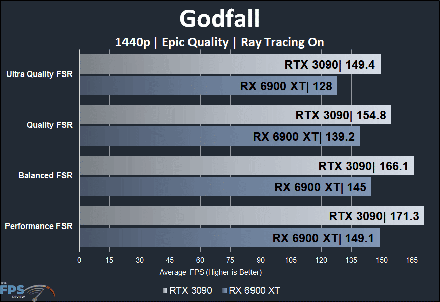 Godfall 1440p Radeon RX 6900 XT versus GeForce RTX 3090 Ray Tracing FSR Comparison Graph