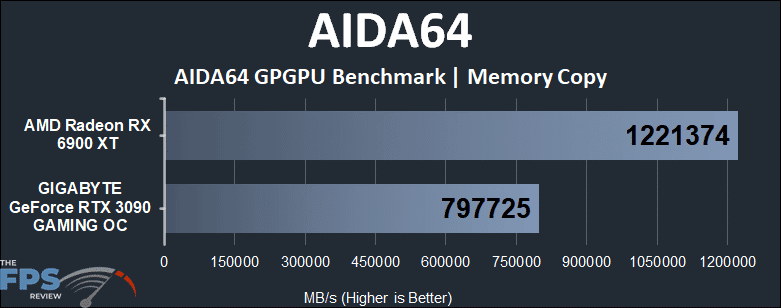 Radeon RX 6900 XT vs GeForce RTX 3090 Compute Benchmarks AIDA64 Memory Copy