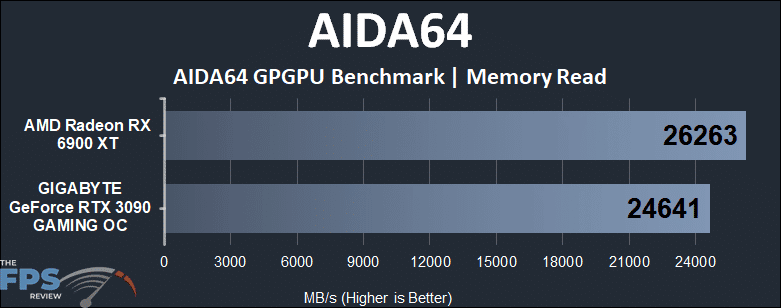 Radeon RX 6900 XT vs GeForce RTX 3090 Compute Benchmarks AIDA64 Memory Read