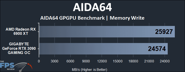 Radeon RX 6900 XT vs GeForce RTX 3090 Compute Benchmarks AIDA64 Memory Write