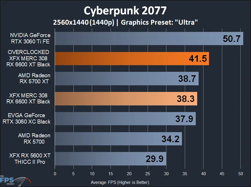 XFX SPEEDSTER MERC 308 Radeon RX 6600 XT Black Cyberpunk 2077 1440p Game Performance Graph