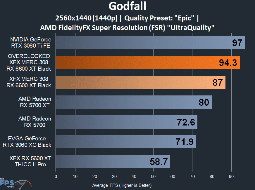 XFX SPEEDSTER MERC 308 Radeon RX 6600 XT Black Godfall FSR 1440p game performance graph