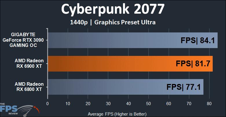AMD Radeon RX 6900 XT Video Card Cyberpunk 2077 1440p Graph