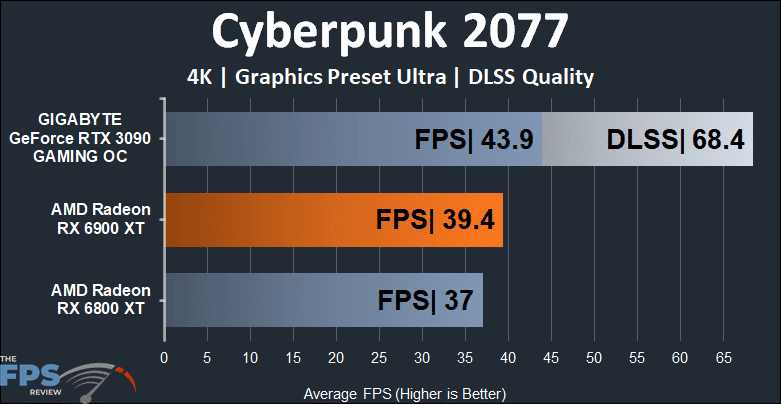 AMD Radeon RX 6900 XT Video Card Cyberpunk 2077 4K Graph