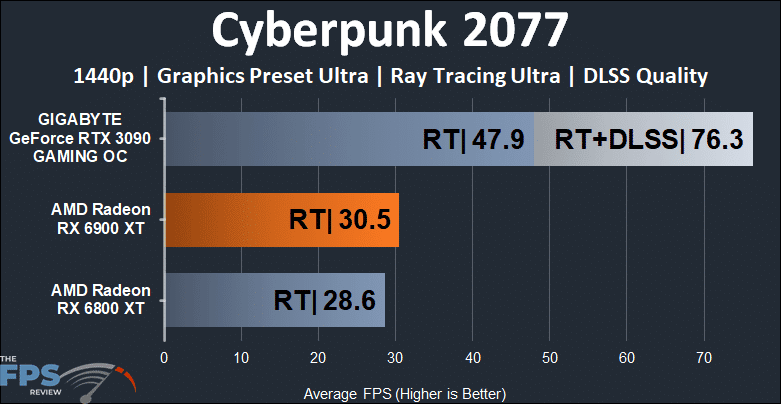 AMD Radeon RX 6900 XT Video Card Cyberpunk 2077 Ray Tracing 1440p Graph