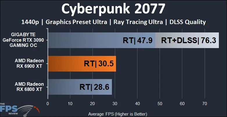 AMD Radeon RX 6900 XT Video Card Cyberpunk 2077 Ray Tracing 1440p Graph