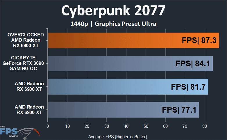 Overclocked AMD Radeon RX 6900 XT Cyberpunk 2077 1440p Graph