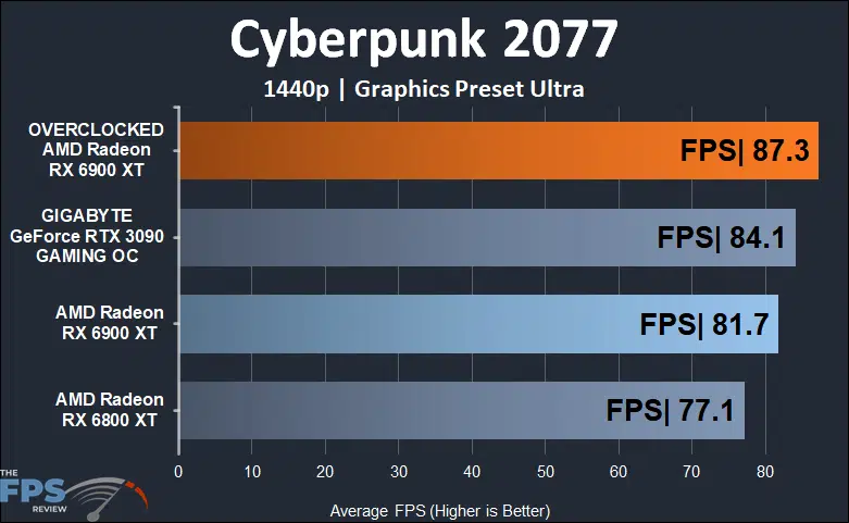 Overclocked AMD Radeon RX 6900 XT Cyberpunk 2077 1440p Graph