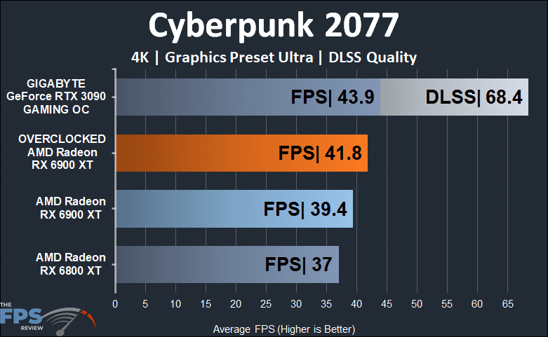 Overclocked AMD Radeon RX 6900 XT Cyberpunk 2077 4K Graph