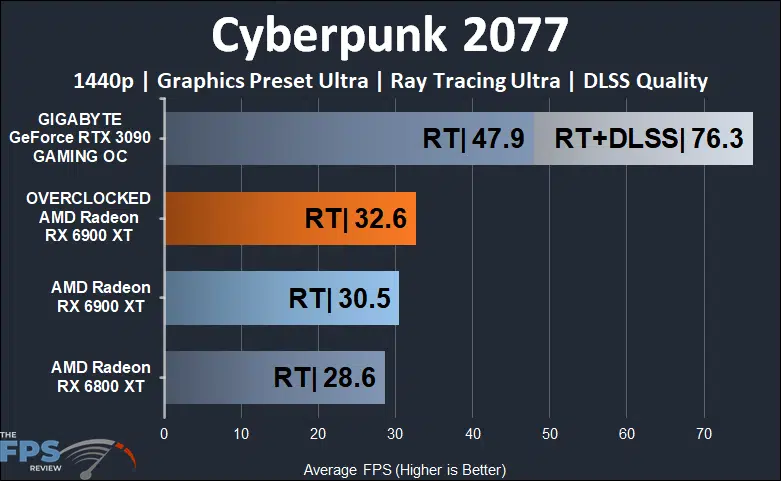 Overclocked AMD Radeon RX 6900 XT Cyberpunk 2077 Ray Tracing 1440p Graph
